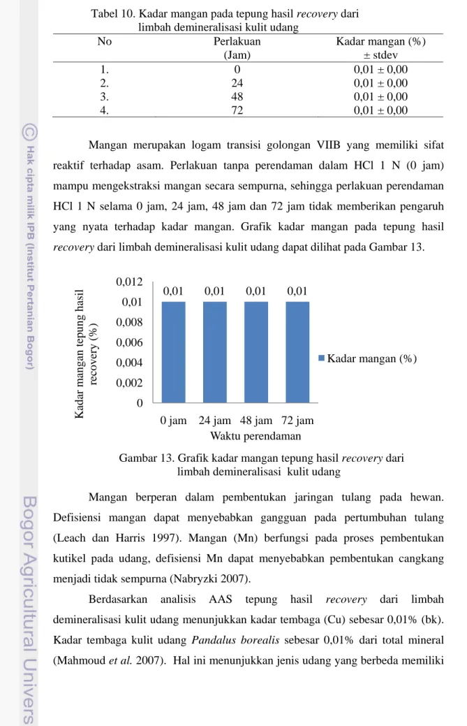 Tabel 10. Kadar mangan pada tepung hasil recovery dari                   limbah demineralisasi kulit udang 