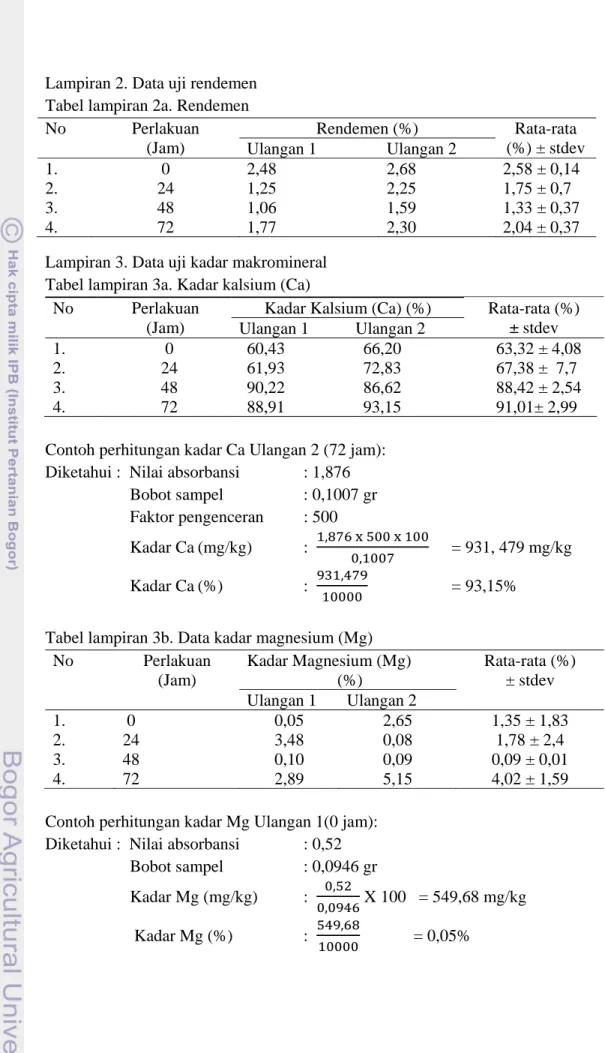 Tabel lampiran 3b. Data kadar magnesium (Mg)  No Perlakuan  (Jam)  Kadar Magnesium (Mg)  (%)  Rata-rata (%) ± stdev  Ulangan 1  Ulangan 2  1