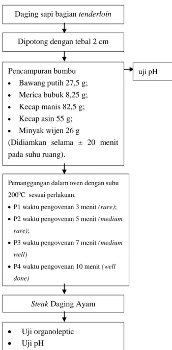 Gambar 1. Diagram Alir Pembuatan Steak  Sapi 
