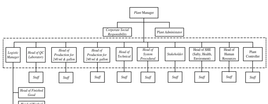 Gambar 2.1. Struktur Organisasi PT. Tirta Sibayakindo 