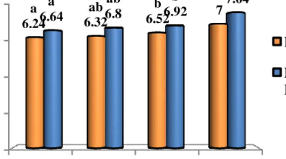 Gambar  2.  Histogram  nilai  oganoleptik  mata  ikan  kembung  (Rastrelliger  sp.)  pada  konsentrasi  lengkuas  0%,  5%,  10%,  15%