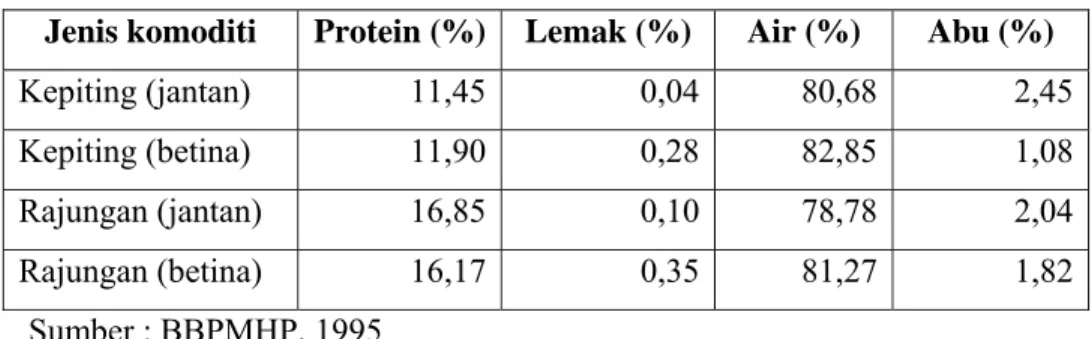 Tabel 3. Hasil Analisis Kimia Daging Kepiting dan Rajungan  Jenis komoditi  Protein (%) Lemak (%)  Air (%)  Abu (%) 