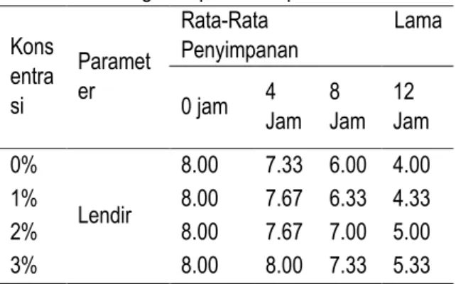 Tabel 1 Nilai organoleptik kenampakan mata 