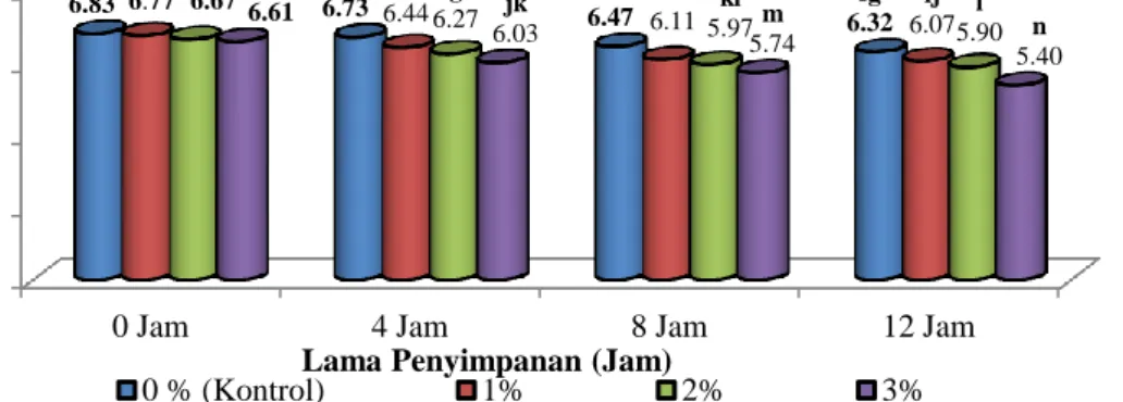 Gambar 2 Histogram nilai pH ikan layang (Decapterus sp) hasil perlakuan konsentrasi belimbing wuluh  selama masa penyimpanan suhu ruang