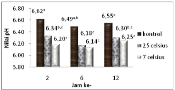Gambar 7. Rata-rata nilai pH ikan nila selama penyimpanan 