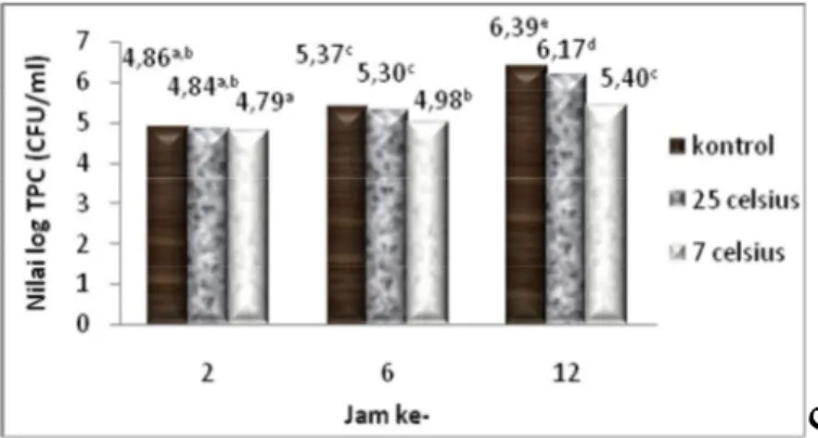 Gambar 8. Rata-rata nilai log TPC ikan nila selama penyimpanan 