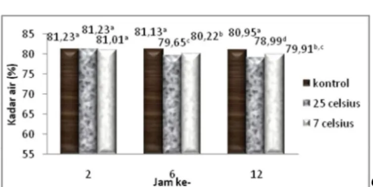 Gambar 10.  Kadar air ikan nila pada penyimpanan 