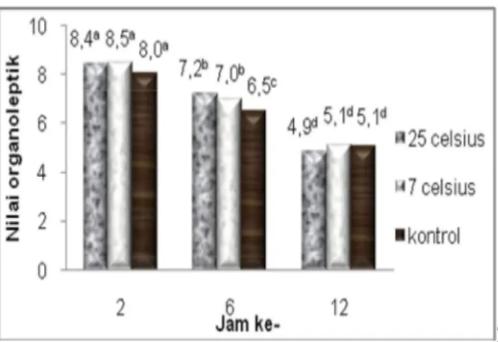 Gambar 2. Rata-rata nilai organoleptik insang ikan nila 