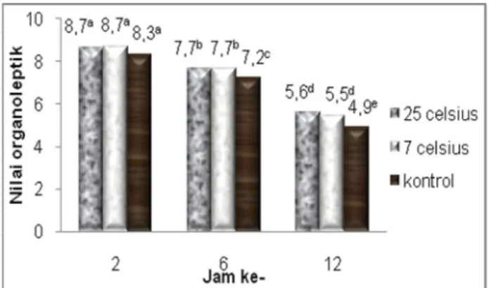 Gambar 5. Rata-rata nilai organoleptik bau ikan nila 