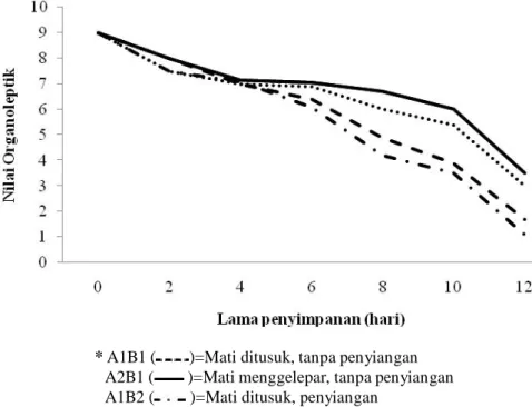 Gambar 5. Rata-rata nilai organoleptik mata ikan nila