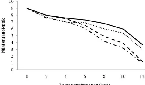 Gambar 6. Rata-rata nilai organoleptik konsistensi ikan nila