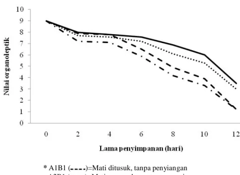 Gambar 8. Nilai organoleptik daging dan isi perut ikan nila