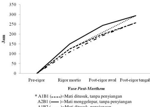 Gambar 1. Waktu fase post mortem ikan nila