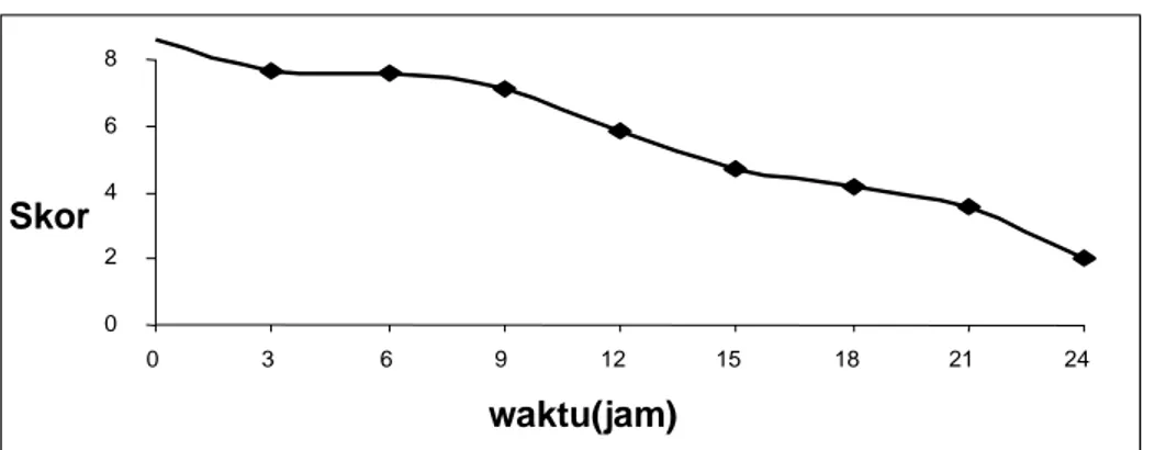 Gambar 4. Fase kemunduran mutu dengan uji organoleptik daging dan perut ikan  Uji pH 