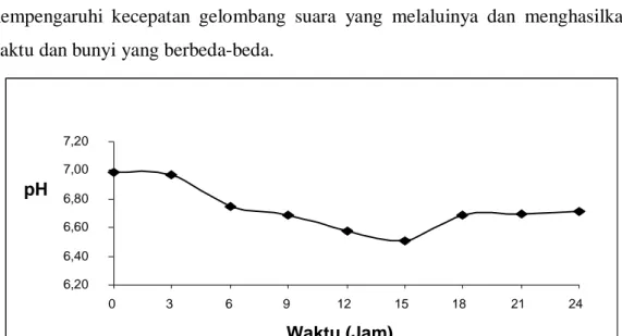 Gambar 5. Fase kemunduran mutu dengan uji pH 