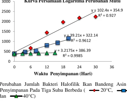 Gambar  4.  Hubungan  Antara  suhu  penyimpanan  (1/T)  dan  Laju  Perubahan                        Bakteri Halofilik Ikan Bandeng Asin (ln k) Ordo 1 