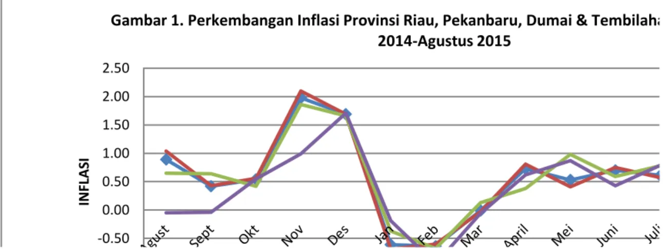 Gambar 1. Perkembangan Inflasi Provinsi Riau, Pekanbaru, Dumai &amp; Tembilahan Bulan Agustus  2014-Agustus 2015