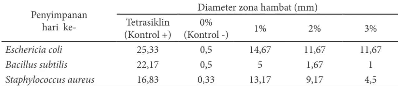 Tabel 2 Diameter zona hambat larutan kitosan Penyimpanan