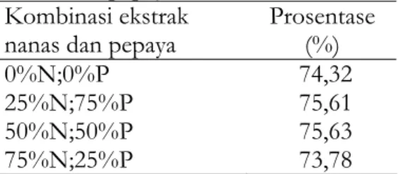 Tabel 1. Kadar air (% BK) daging itik  petelur afkir pada penambahan  konsentrasi kombinasi ekstrak buah  nanas dan pepaya 