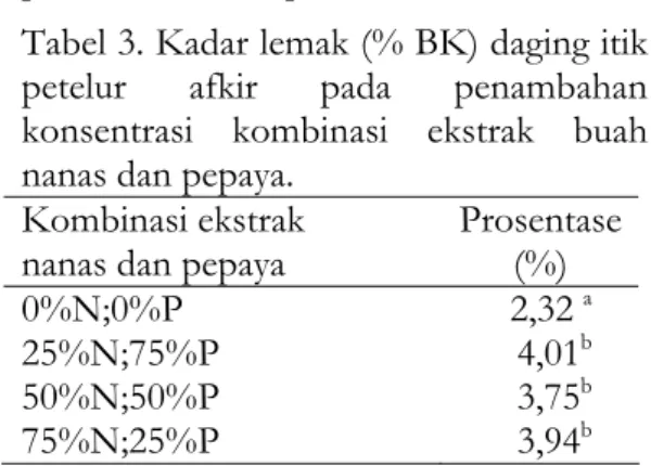 Tabel 2. Kadar protein (% BK) daging  itik petelur afkir pada penambahan  konsentrasi kombinasi ekstrak buah  nanas dan pepaya