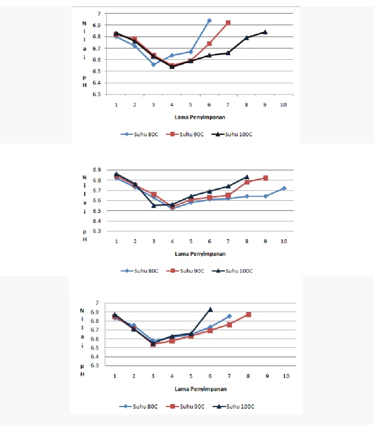 Gambar  2.  Perubahan nilai pH filet tagih selama penyimpanan pada suhu rendah  (atas: lama blansing 1 menit;tengah: lama blansing 3 menit;bawah : lama blansing 5 menit) 