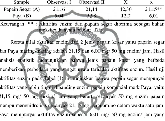 Tabel 1. Hasil Analisis Uji Aktifitas Papain Kasar (mg/ 50 mg enzim/ jam) 