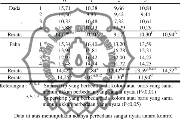 Tabel  5.  Hasil  Analisis  Susut  Masak  Daging  Ayam  Petelur  Afkir  dengan  Dosis  Injeksi Papain Kasar pada Jenis Otot yang Berbeda (%) 