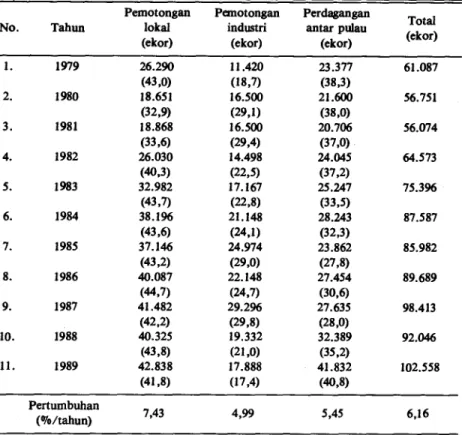 Tabel 1. Jumlah sapi yang ditujukan untuk pemotongan lokal, pemotongan industri dan  diantar-pulaukan di Propinsi Bali, tahun 1979-1989