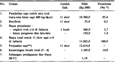 Tabel 3. Perhitungan input-output perdagangan sapi antar pulau oleh pedagang dan pasar  Beringkit, kabupaten Badung, tahun 1991