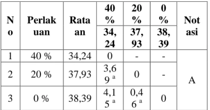 Tabel 4.7 Rata-rata Nilai Warna Daging  Bebek  Petelur  Afkir  dengan  Pemberian  Ekstrak  Kulit Nanas