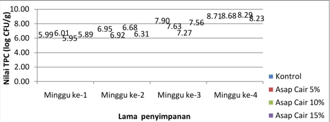 Gambar 1. Grafik nilai TPC Bakso Sapi dengan Perendaman Asap Cair  