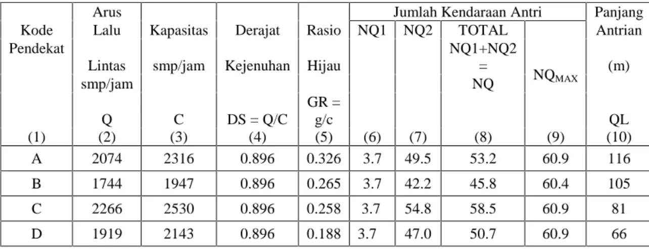Tabel 4: Analisa Panjang Antrian (QL)