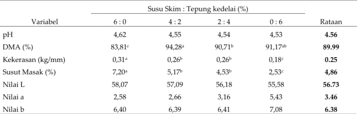 Tabel  2  menunjukkan  rataan  intensitas  warna merah pada sosis kerbau 2,58 – 5,43  dengan  rataan  3,46