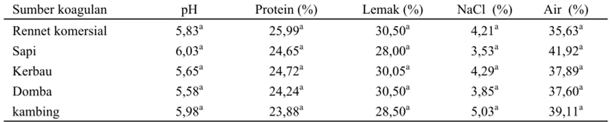 Tabel 2. Rataan sifat fisik dan kimia keju dengan menggunakan ekstrak abomasum beberapa spesies  ruminansia dan rennet komersial sebelum pemeraman 