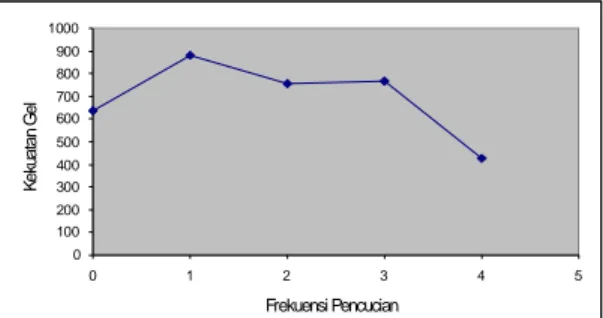 Gambar 4. Pengaruh  frekuensi  pencucian  pada  surimi  terhadap  kekuatan gel bakso ikan 