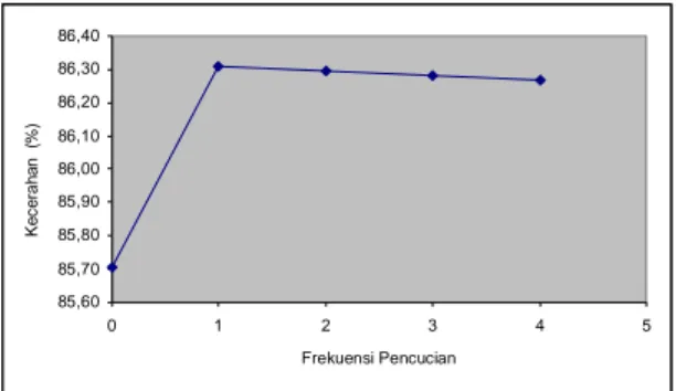 Gambar 6.  Pengaruh frekuensi pencucian pada surimi terhadap derajat kecerahan    bakso ikan 
