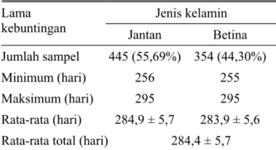 Tabel 1.  Lama kebuntingan pada sapi Bali  berdasarkan jenis kelamin anak 