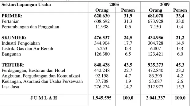 Tabel 1   Distribusi penyerapan angkatan kerja yang bekerja menurut sektor/lapangan usaha,  Provinsi Bali, 2005 – 2009 