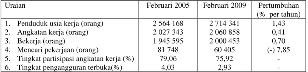 Tabel 4 menunjukkan bahwa pola perkembangan pekerja setengah pengangguran di  Provinsi Bali dalam kurun waktu 2005-2009 tidak menunjukkan perubahan