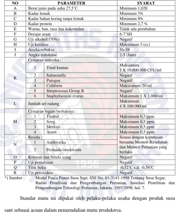 Tabel 2.1  Parameter Mutu Susu Segar berdasarkan SNI No. 01-3141-1998 di  Indonesia Tahun 1998 *) 
