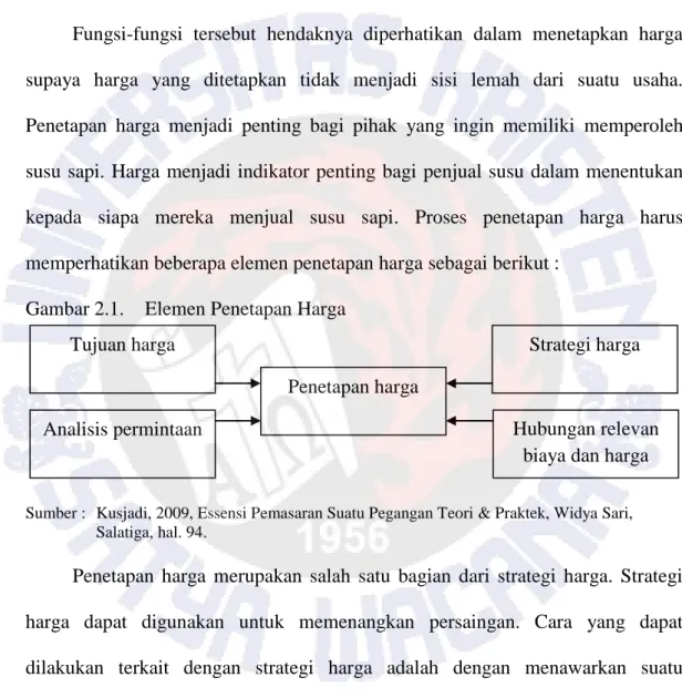 Gambar 2.1.  Elemen Penetapan Harga 