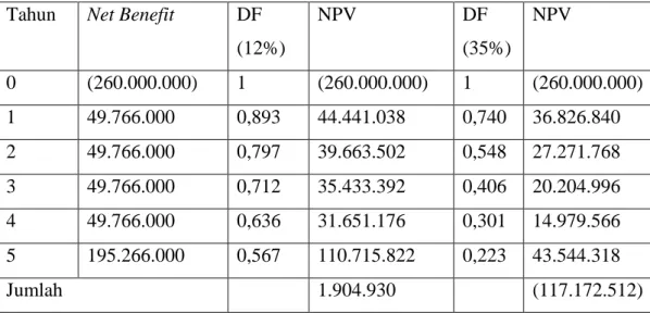 Tabel 4. Net Present Value (NPV)  Tahun  Net Benefit   DF 