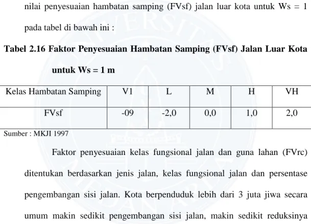 Tabel 2.16 Faktor Penyesuaian Hambatan Samping (FVsf) Jalan Luar Kota  untuk Ws = 1 m 