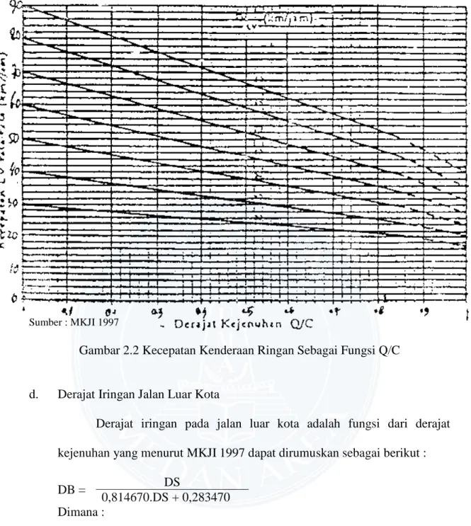 Gambar 2.2 Kecepatan Kenderaan Ringan Sebagai Fungsi Q/C 