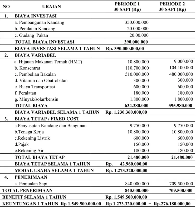 Tabel 9. Analisis Cashflow di peternakan Gito Paraman Farm 
