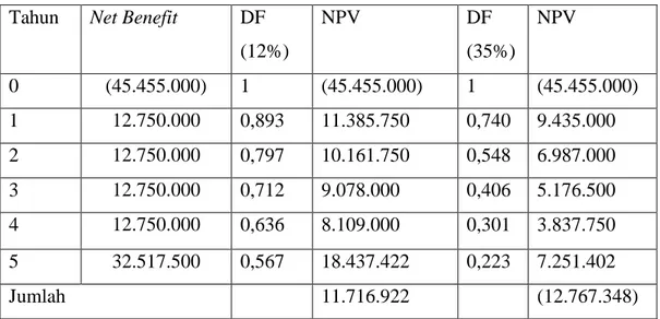 Tabel 6. Net Present Value (NPV)  Tahun  Net Benefit   DF 