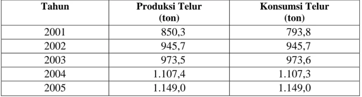 Tabel 1. Produksi dan Konsumsi Telur di Indonesia Tahun 2001-2005 