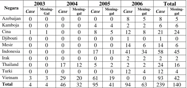 Tabel 2. Jumlah Kasus Flu Burung pada Manusia di Beberapa Negara Asia  2003 2004 2005 2006 Total 