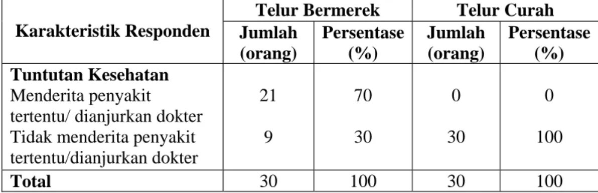 Tabel 9. Sebaran Responden Berdasarkan Tingkat Pendapatan 