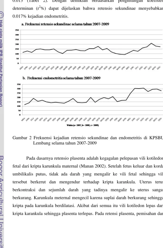 Gambar  2  Frekuensi  kejadian  retensio  sekundinae  dan  endometritis  di  KPSBU  Lembang selama tahun 2007-2009 